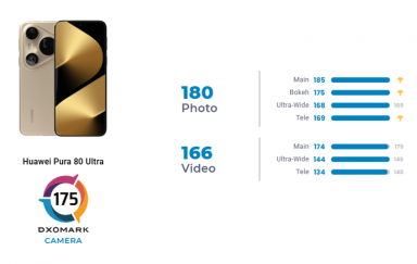 又是第一！DXOMARK公布华为Pura 80 Ultra影像得分，大幅领先OPPO、vivo