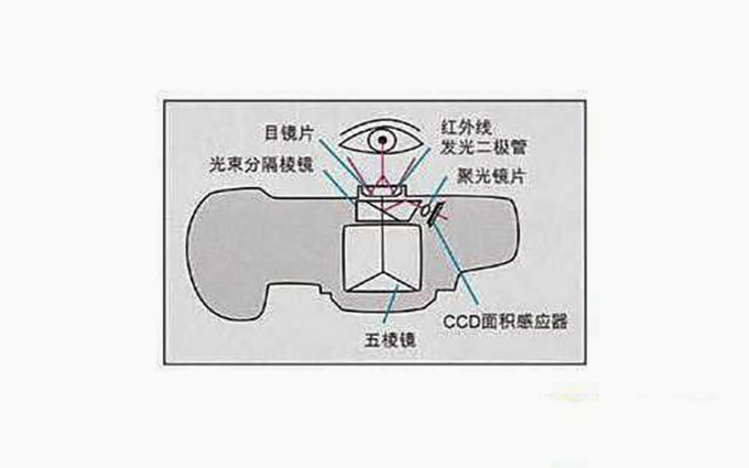 真眼控再次回归？ 佳能公布无反相机眼控对焦新专利