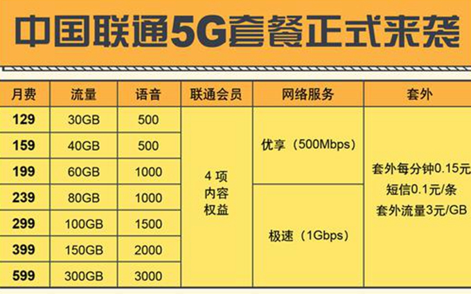 5G尝鲜价128元起：我国三大运营商公布5G套餐价格