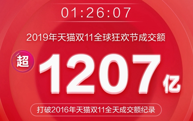 天猫双十一1小时3分破千亿：峰值订单1秒54.4万笔