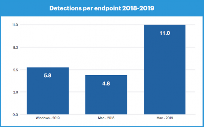 Mac系统比Windows更安全？ 最新调查报告表示并非如此