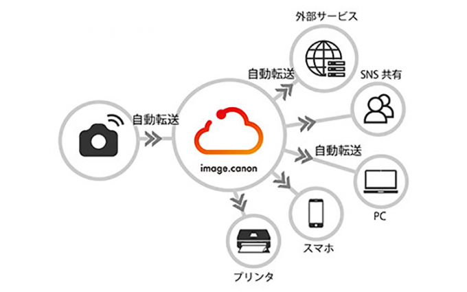 佳能将于4月14日推出影像云平台服务 EOS R5或有更多消息透露