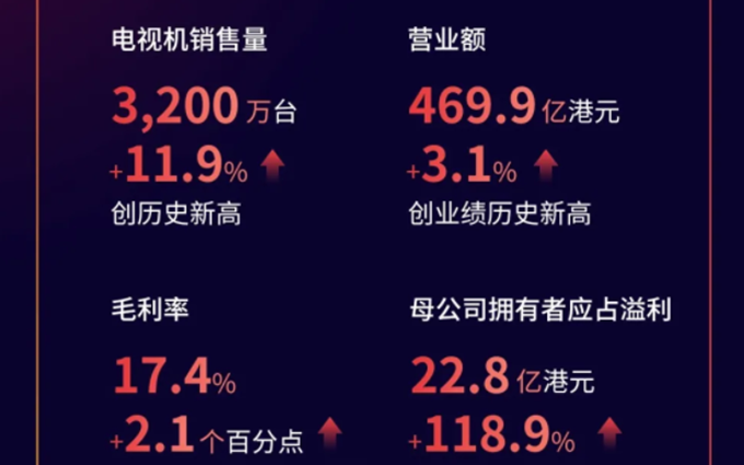 TCL发19年财报：电视超3200万台，旗下准独角雷鸟科技利润暴增137.8%