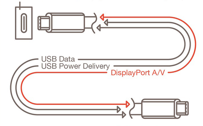 DisplayPort更新Alt Mode 2.0模式 与USB完美融合一体