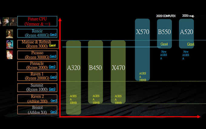 英特尔更新10代桌面？AMD锐龙 3750X/3850X/新APU都安排上