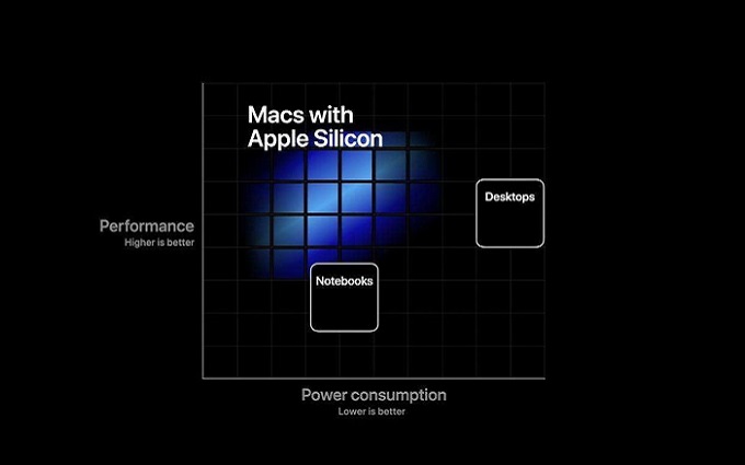 苹果确认ARM版Mac支持雷电接口