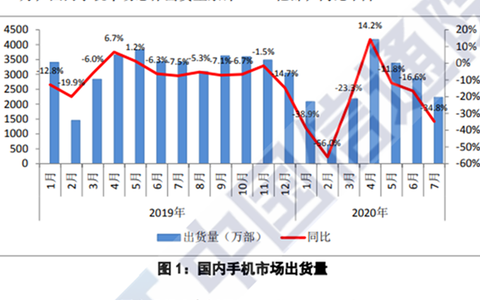 7月国内手机出货量报告出炉，5G手机占同期出货量62.4%
