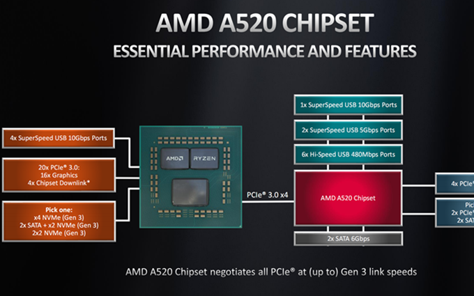 AMD发布A520主板：入门级也能用锐龙5000处理器