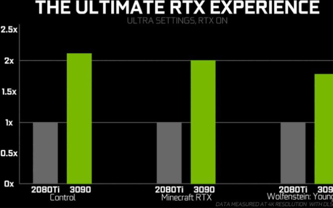 RTX 3090显卡游戏性能曝光：对比RTX2080Ti提升整整1倍