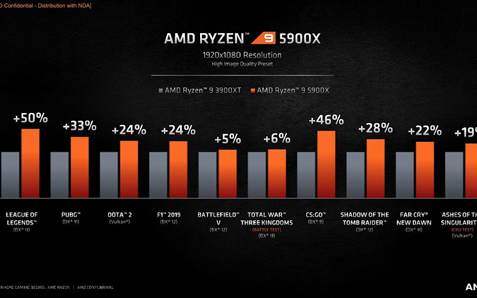 加量又加价：AMD发布锐龙5000处理器