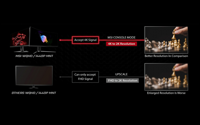索尼PS5可在微星显示器实现1440P输出 微星公布支持显示器列表