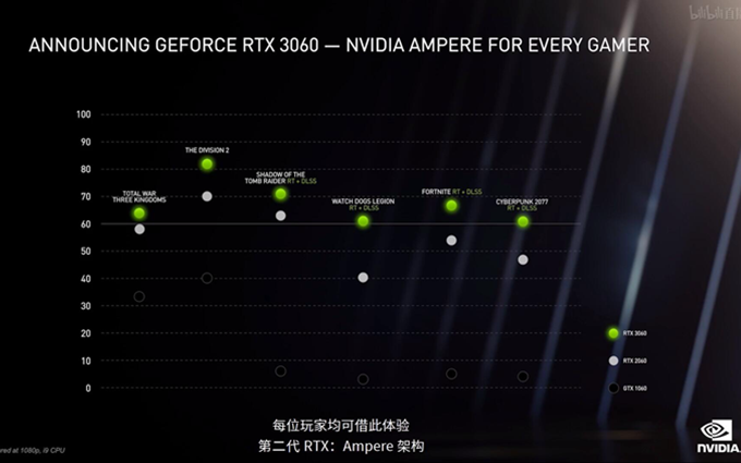 30系显卡供不应求：英伟达计划重产RTX 2060显卡