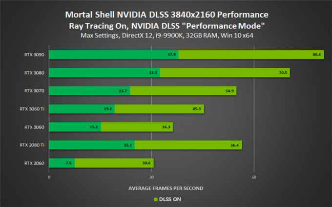 GeForce Game Ready驱动发布 为《致命躯壳》添加NVIDIA DLSS与光线追踪支持