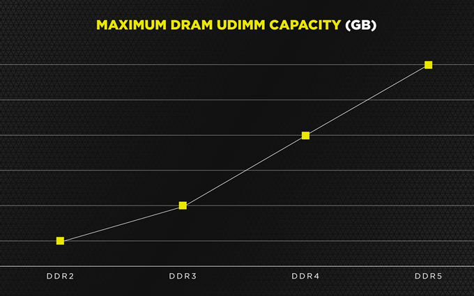 海盗船预热DDR5内存参数：单根容量可达128GB，带宽提升明显