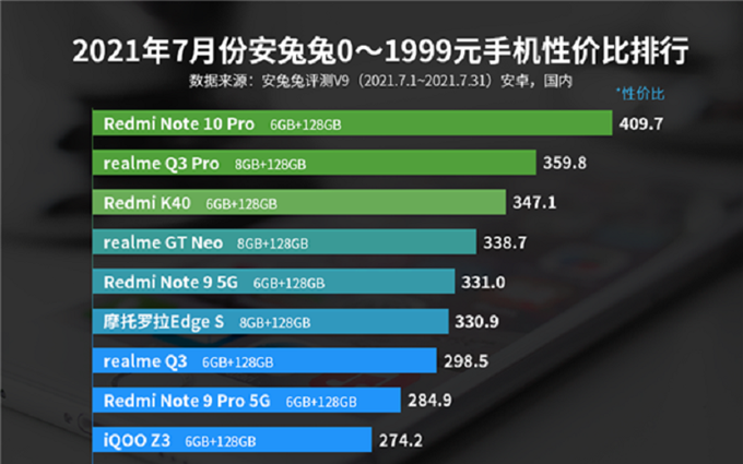 安兔兔7月手机性价比排行榜出炉，红米、iQOO、realme占据前列