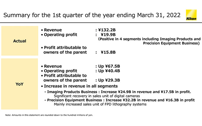 尼康公布2021Q1财报 收入、营业利润分别达1322、199亿日元
