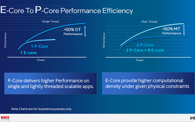 Intel12代酷睿处理器大小核性能曝光：两者相差50%