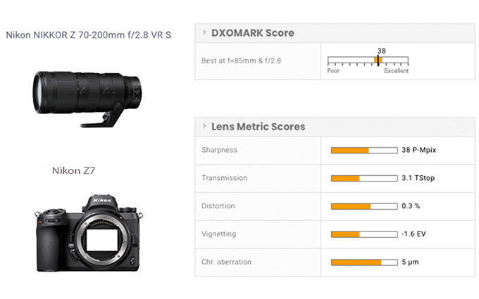 DXOMARK公开 Z 70-200mm f/2.8成绩 总分38