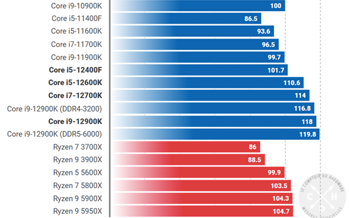 Intel Core i5-12400F性能曝光：小胜Ryzen 5 5600X，价格更便宜