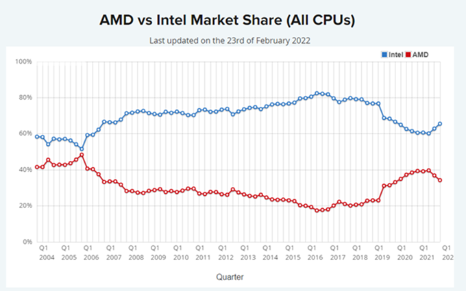 12代酷睿处理器立大功：英特尔CPU市场占有率稳步提升