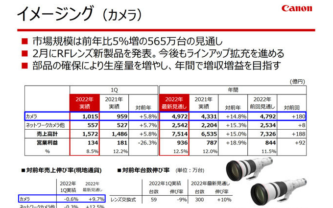 佳能公布2022Q1业绩 相机收入增加 计划年内销售300万台相机