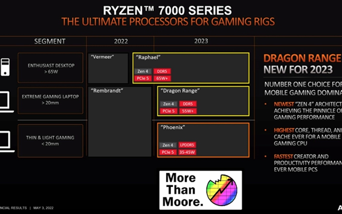 AMD公布锐龙7000产品线：桌面及移动端应有尽有