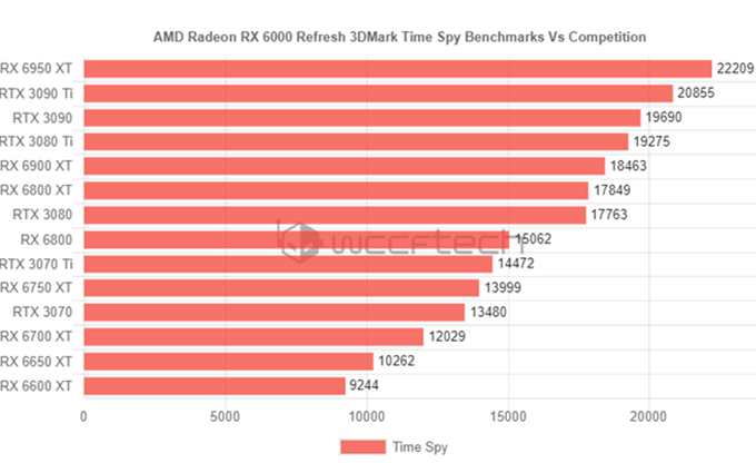AMD Radeon RX 6950 XT显卡性能曝光：超过RTX 3090 Ti