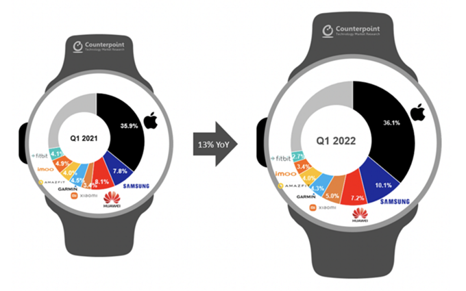 2022年一季度全球智能手表出货量曝光，苹果排第一，华为排第三