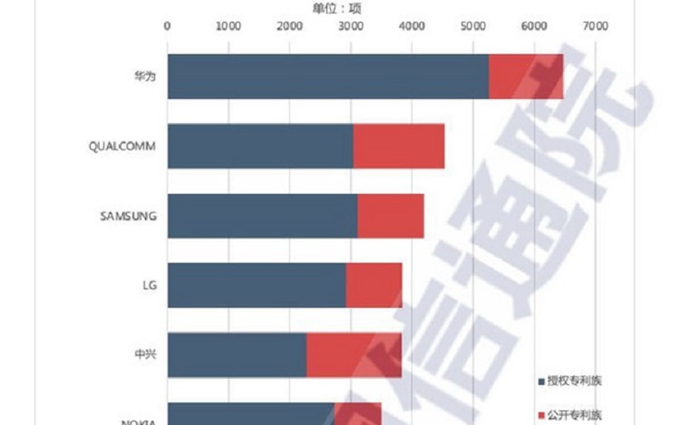 我国声明的5G标准必要专利排名世界第一，华为一骑绝尘