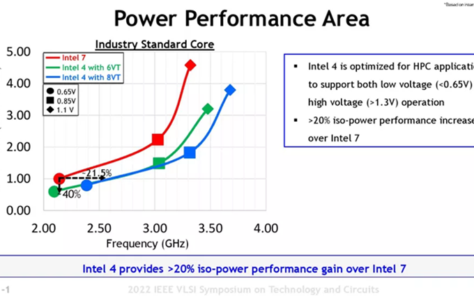 Intel 4制程晶体管密度报告：每平方毫米1.6亿晶体管