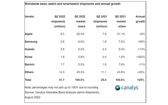 2022第二季度全球可穿戴设备数据出炉,华为排在第三位