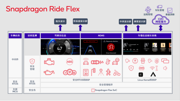 高通推出Snapdragon Ride Flex——汽车行业首款同时支持数字座舱和先进驾驶