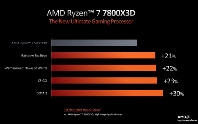 AMD锐龙 7000X3D处理器预计在2月14日发售