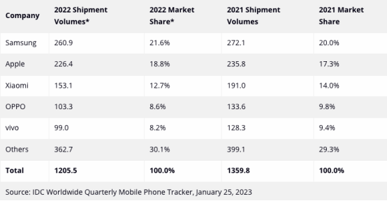 OPPO稳居2022年全球手机市场第四！折叠屏产品势头强劲