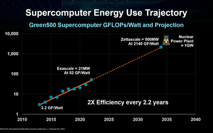 AMD公布超算路线图：2035年能效提升超41倍