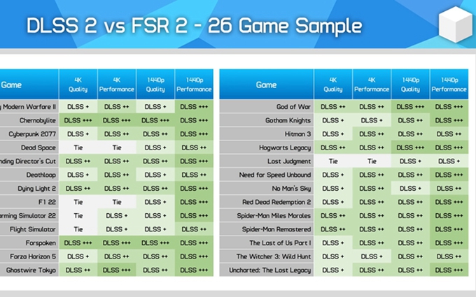 DLSS 2对比FSR 2：AMD被NVIDIA剃光头