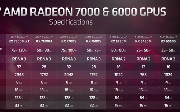 AMD RX 7600M XT显卡曝光：完全没威胁