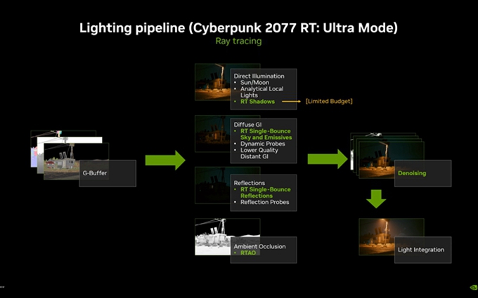 RTX 4090显卡在全场景光追下仅16帧：DLSS 3来救场