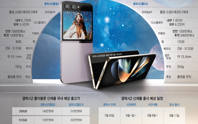 三星Galaxy Z Flip5/Z Fold5最新信息汇总，配置、售价全曝光，变化明显