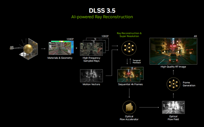 英伟达正式发布DLSS 3.5：利用超算AI模型，光追画质成倍提升
