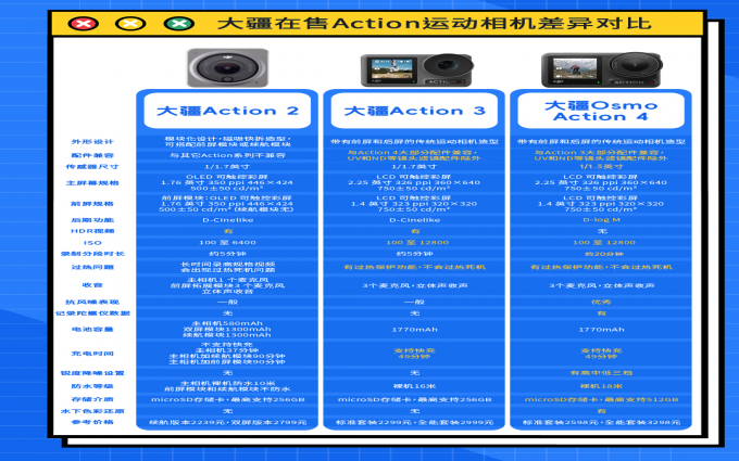 如何区分大疆在售Action系列相机？请看这里