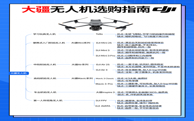 大疆无人机选购指南