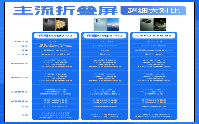 2023折叠屏大PK！OPPO Find N3值得买吗？