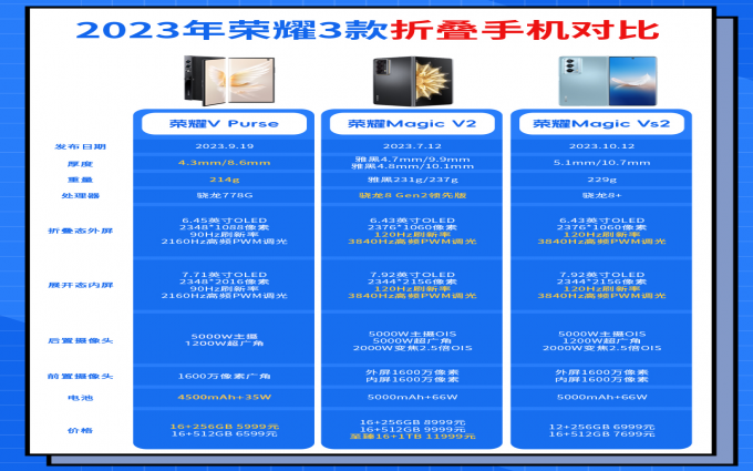 这个表格对比荣耀三款折叠屏手机，太详细了吧！