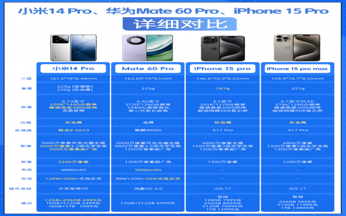 越级对标苹果！小米14 Pro、华为Mate 60 pro、iPhone 15 Pro超详细对比