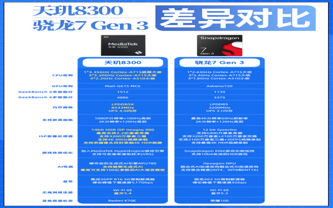 天玑8300与骁龙7 Gen 3处理器规格性能对比