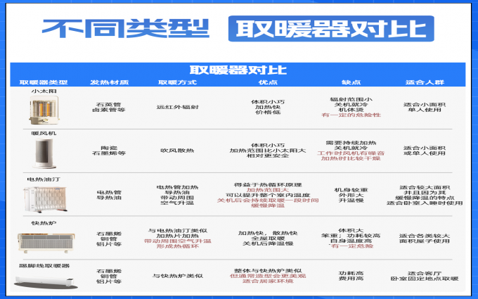 冬天取暖器怎么选？看完这篇内容再做决定！