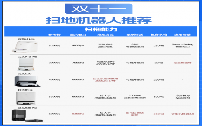 双十一扫地机器人推荐：不同价位 总有一款适合你