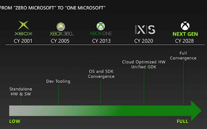 微软计划2026年发布下一代Xbox主机：采用Zen 5架构，对抗PS5 Pro