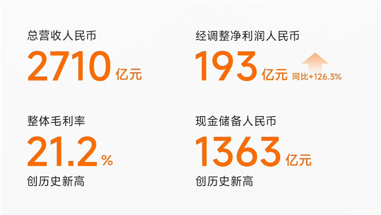 小米公布2023全年业绩：营收下降，但净利润暴增126.3%至193亿元